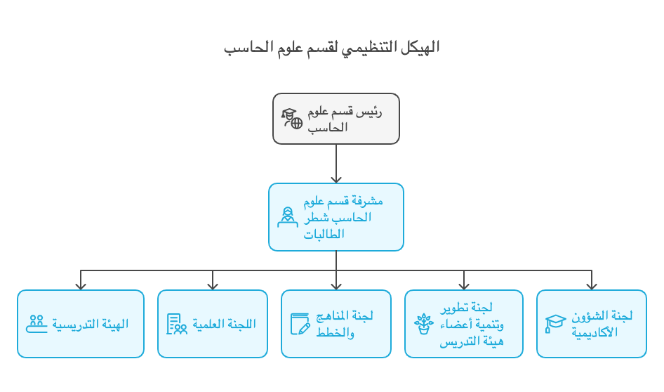 CS Department Structure