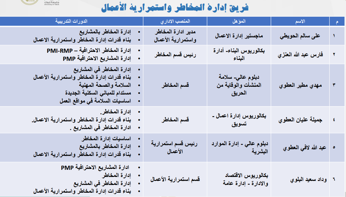 فريق ادارة المخاطر واستمراراية الاعمال