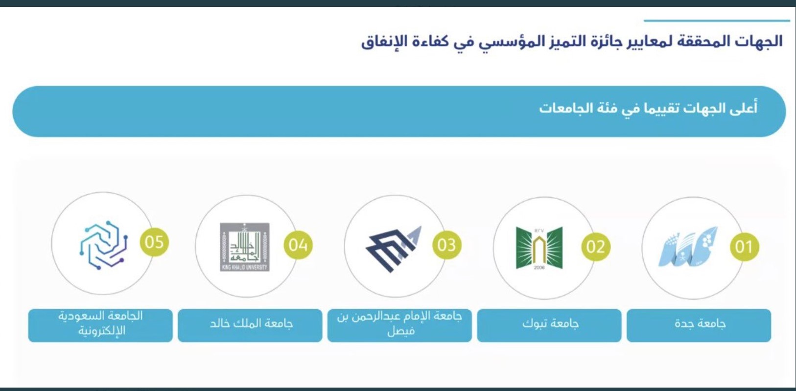 ​جائزة التميز المؤسسي في دورتها الرابعة وحصول جامعة تبوك على المركز الثاني على مستوى الجامعات​